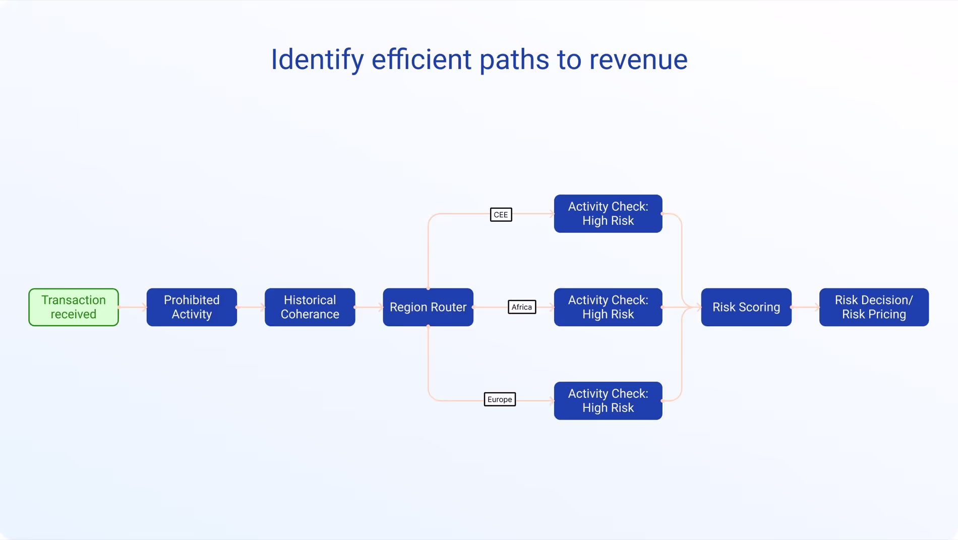 Identity efficiency revenue